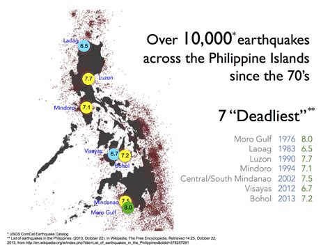 philippines earthquake history